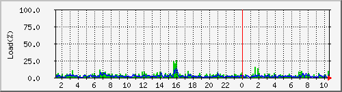 cpu Traffic Graph