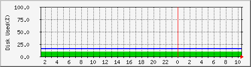 disk Traffic Graph