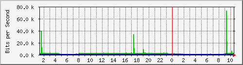 eno1 Traffic Graph