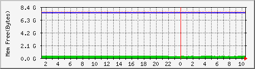 mem Traffic Graph