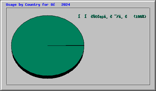 Usage by Country for 8月 2024