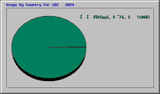 Usage by Country for 10月 2024