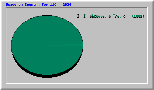 Usage by Country for 11月 2024