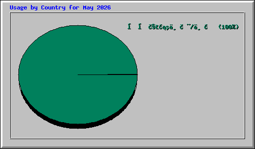 Usage by Country for May 2026