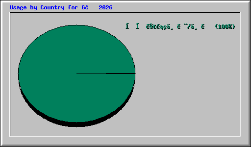 Usage by Country for 6月 2026