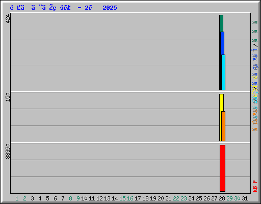 日ごとの状況 - 2月 2025