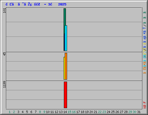 日ごとの状況 - 3月 2025