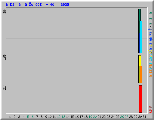 日ごとの状況 - 4月 2025