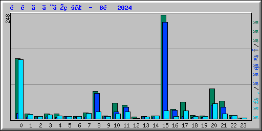 時間ごとの状況 -  8月 2024