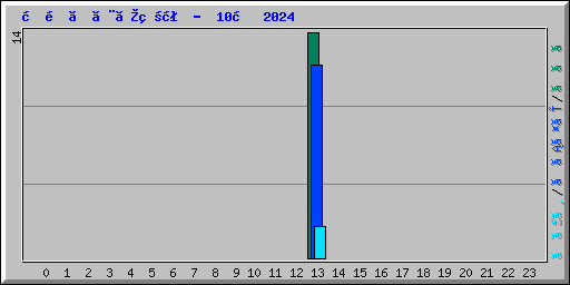 時間ごとの状況 -  10月 2024