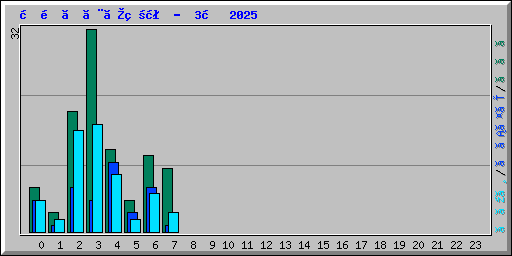 時間ごとの状況 -  3月 2025