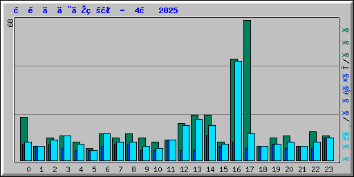 時間ごとの状況 -  4月 2025