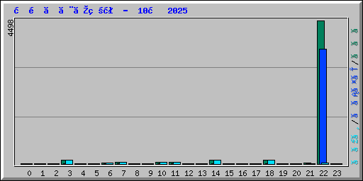 時間ごとの状況 -  10月 2025