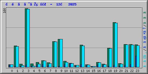 時間ごとの状況 -  12月 2025
