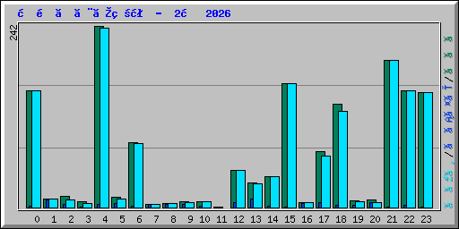 時間ごとの状況 -  2月 2026