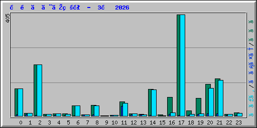 時間ごとの状況 -  3月 2026