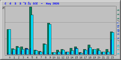 時間ごとの状況 -  May 2026