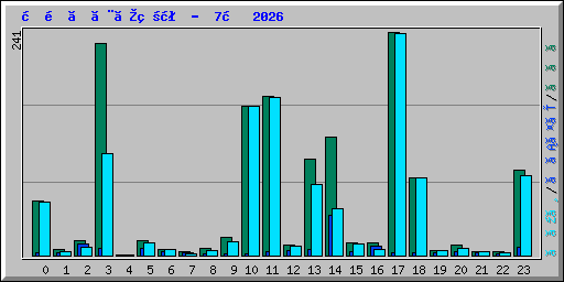 時間ごとの状況 -  7月 2026