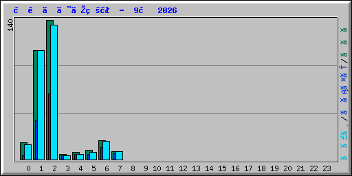 時間ごとの状況 -  9月 2026