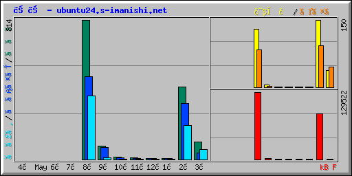 概要 - ubuntu24.s-imanishi.net